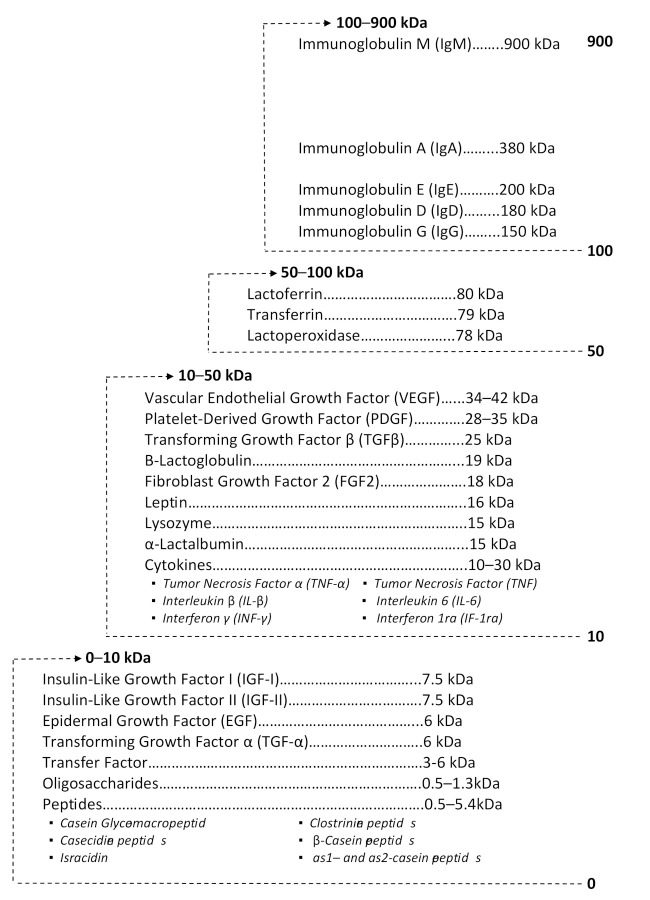 Various growth factors & components of Bovine colostrum 