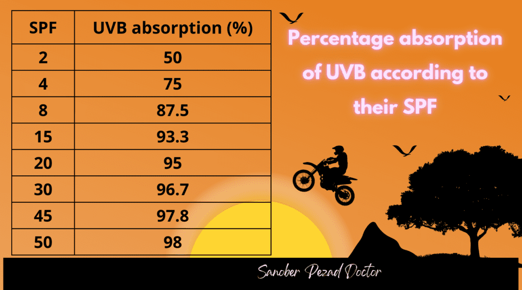 Table listing the percentage absorption of UVB according to their SPF