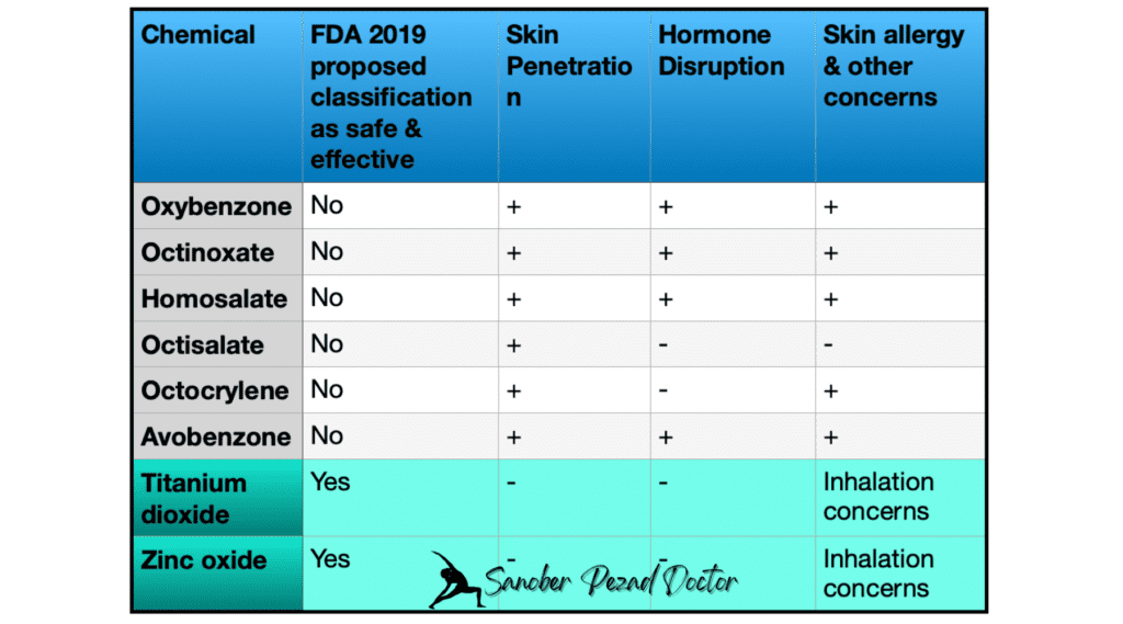 Table outlining human exposure and hazard information for eight common FDA-approved sunscreen chemicals